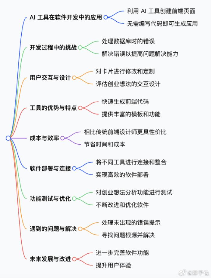 新AI编程工具爆火:手机2分钟创建一个APP