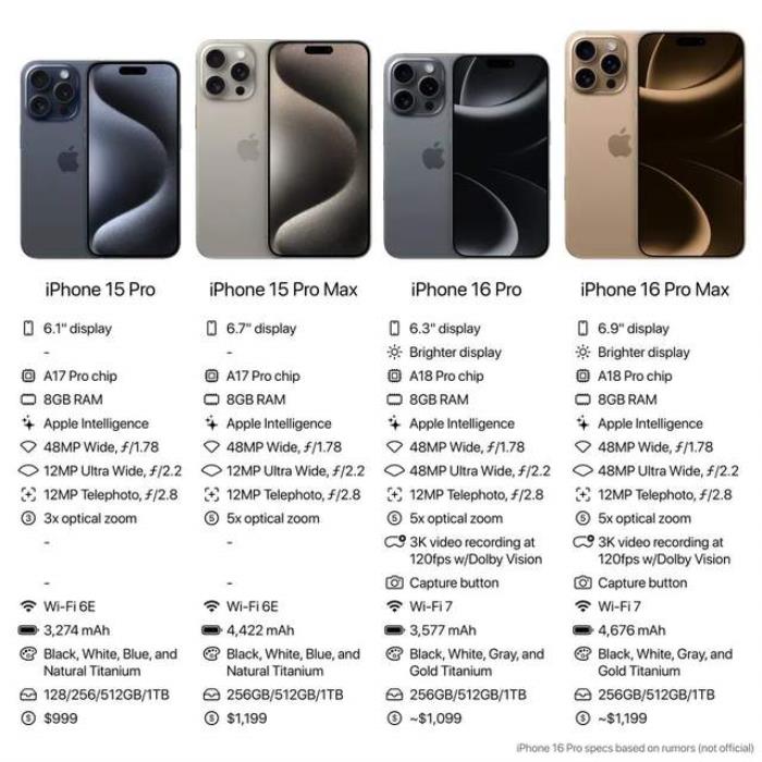 iPhone 16全系上车最强3nm芯片!首款AI原生手机,按键竟成最大亮点