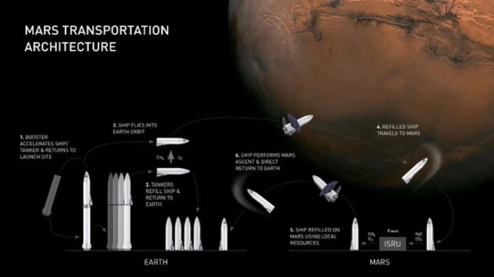 马斯克明确时间表:2年星舰起飞,4年载人飞行,20年殖民地