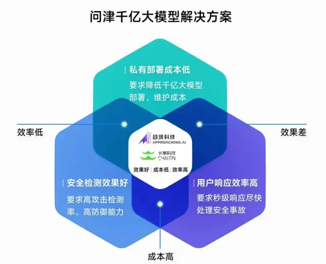 清华系公司联合,单4090让安全大模型进入千亿时代|长亭x趋境