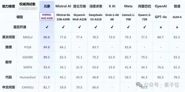 中国最大开源MoE模型,255B参数无条件免费商用,元象发布