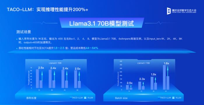 推理效率提升超200%,易用性对齐vLLM,这款国产加速框架啥来头?