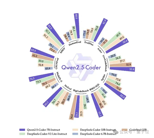 Qwen2.5登全球开源王座!72B击败LIama3 405B,轻松胜过GPT-4o-mini