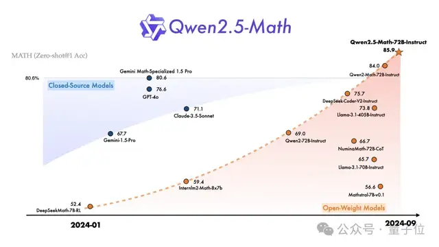 Qwen2.5登全球开源王座!72B击败LIama3 405B,轻松胜过GPT-4o-mini