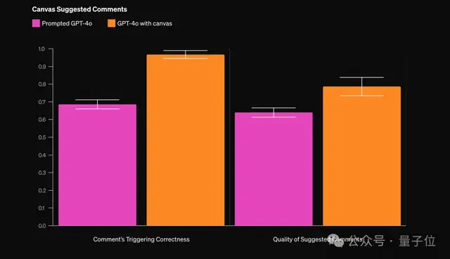 OpenAI重磅发布Canvas:跟ChatGPT一起写作编程