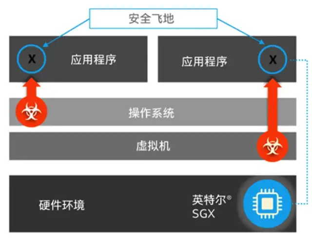 AI手机与AIPC要安全,为什么离不开这款服务器CPU?