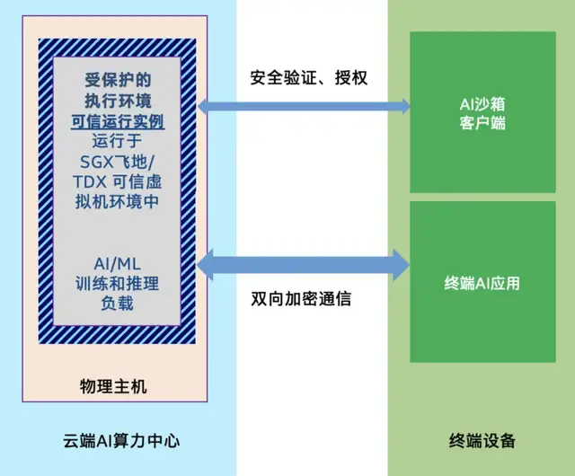 AI手机与AIPC要安全,为什么离不开这款服务器CPU?