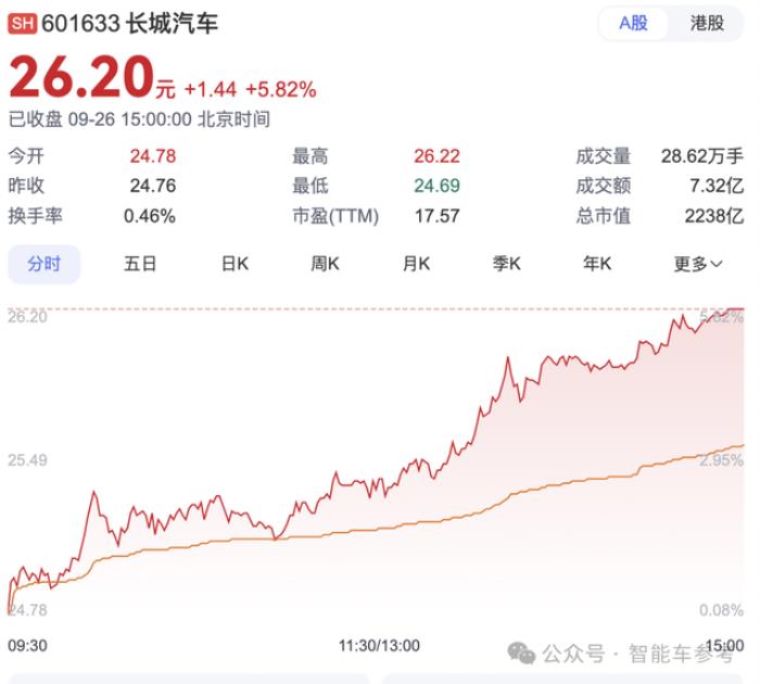 长城自研芯片点亮!提前布局RISC-V架构,魏建军:不能再受制于人