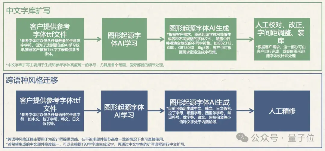 清华系“仓颉”来了!大模型造字7天交付超40套,客户成本大降80%