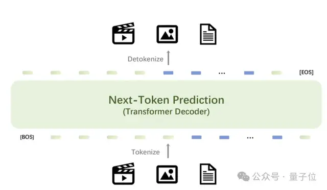 Ilya观点得证!仅靠预测下一个token统一图像文本视频,智源发布原生多模态世界模型Emu3