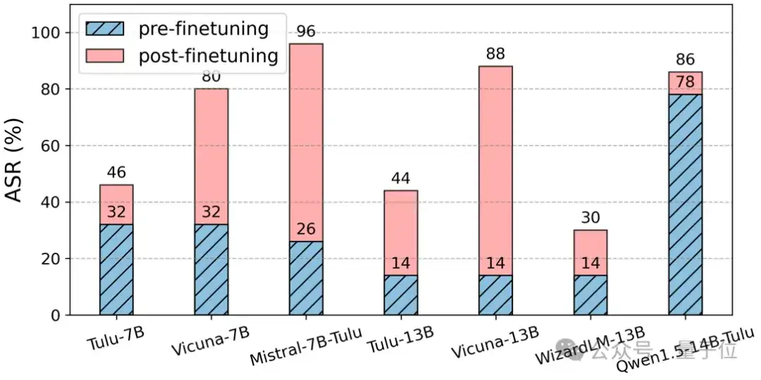 什么会影响大模型安全?NeurIPS'24新研究提出大模型越狱攻击新基准与评估体系