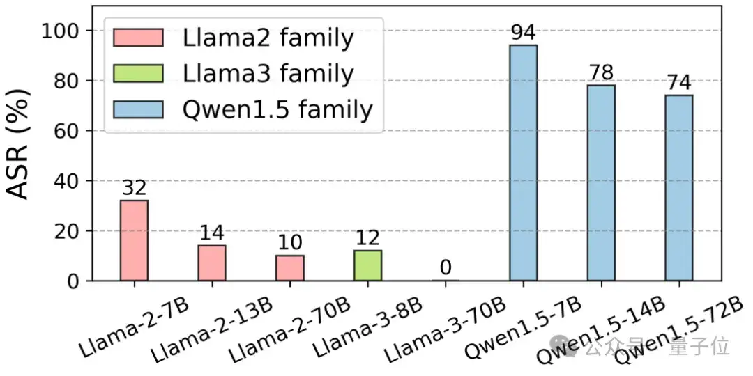 什么会影响大模型安全?NeurIPS'24新研究提出大模型越狱攻击新基准与评估体系