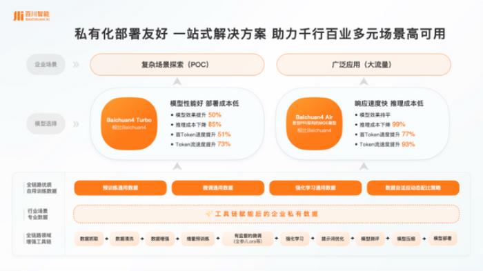 百川智能发布一站式解决方案,助力“多、快、好、省”落地大模型