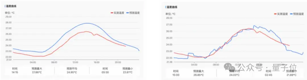 最高精度1公里*1公里*1小时!达摩院发布气象大模型,落地大山东