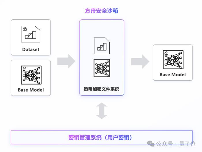 大模型上了火山方舟:数据唯你可见,唯你所用,唯你所有