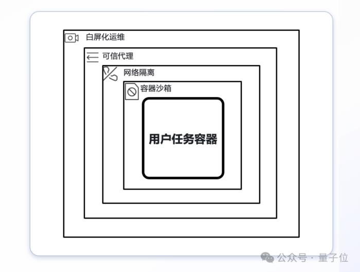 大模型上了火山方舟:数据唯你可见,唯你所用,唯你所有