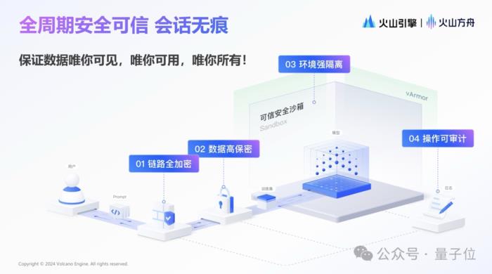 大模型上了火山方舟:数据唯你可见,唯你所用,唯你所有