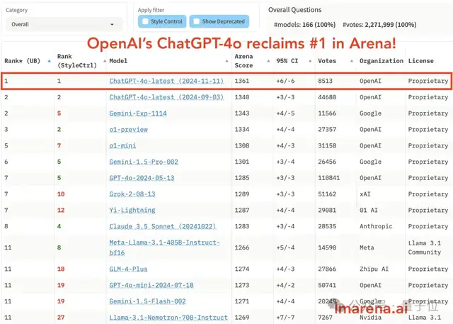 OpenAI重夺竞技场第一,但这波靠的是4o