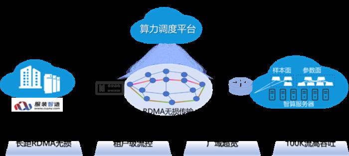 业界首次！中国联通AI大模型存算分离技术新突破
