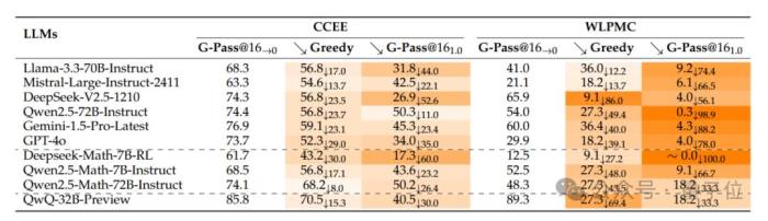 GPT-4o数学能力跑分直掉50%,上海AI Lab开始给大模型重新出题了
