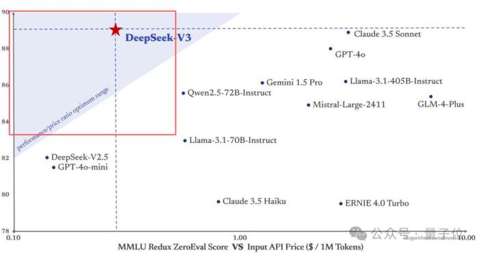 国产之光DeepSeek把AI大佬全炸出来了!671B大模型训练只需此前算力1/10,细节全公开