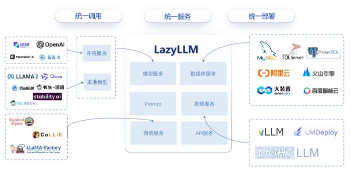 开发AI应用仅需10行代码!商汤开源“懒人必备”开发平台LazyLLM