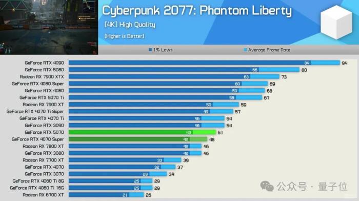 “老黄骗人”!5070首批评测:说好1/3价格赛4090,实际不如4070Ti
