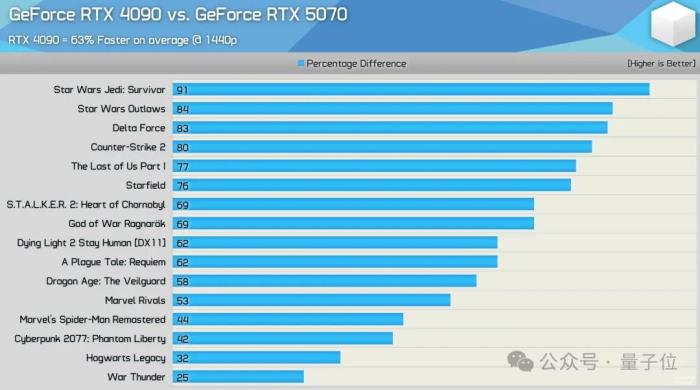“老黄骗人”!5070首批评测:说好1/3价格赛4090,实际不如4070Ti