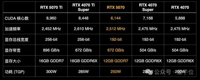 “老黄骗人”!5070首批评测:说好1/3价格赛4090,实际不如4070Ti