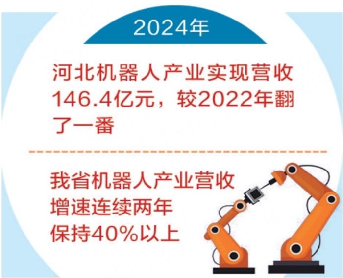 图表 去年河北省机器人产业营收同比增长42.3%.jpg