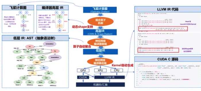 飞桨新一代框架3.0正式发布:加速大模型时代的技术创新与产业应用