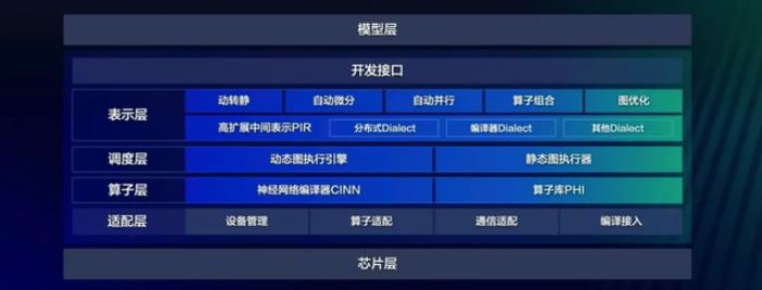 飞桨新一代框架3.0正式发布:加速大模型时代的技术创新与产业应用