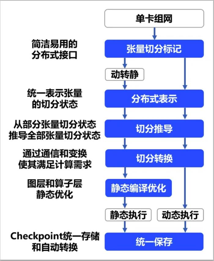 飞桨新一代框架3.0正式发布:加速大模型时代的技术创新与产业应用