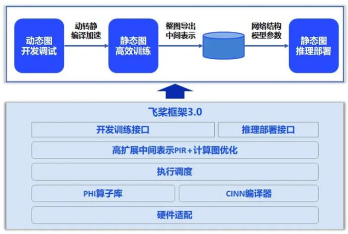 飞桨新一代框架3.0正式发布:加速大模型时代的技术创新与产业应用