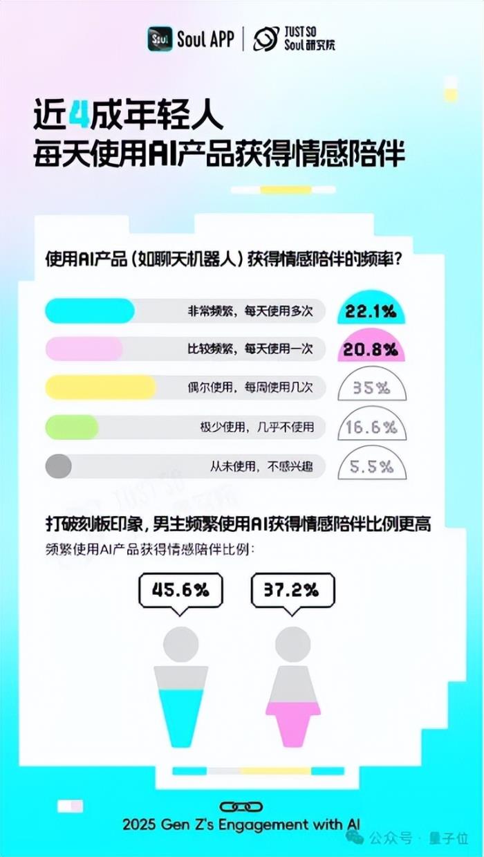 超九成年轻人工作学习离不开AI,人均还有1.8个AI朋友丨Soul《2025 Z世代AI使用报告》