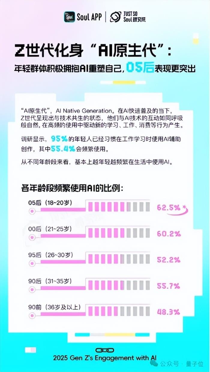 超九成年轻人工作学习离不开AI,人均还有1.8个AI朋友丨Soul《2025 Z世代AI使用报告》