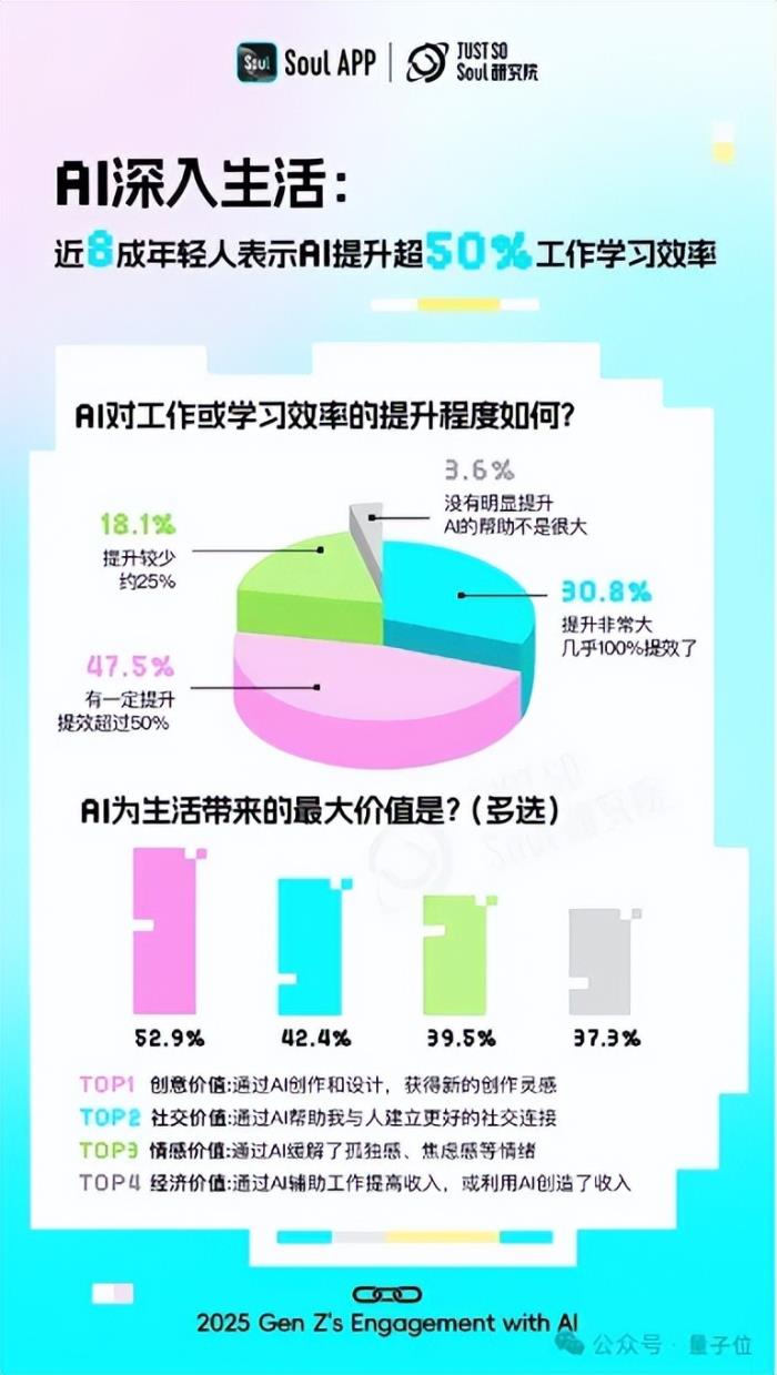 超九成年轻人工作学习离不开AI,人均还有1.8个AI朋友丨Soul《2025 Z世代AI使用报告》