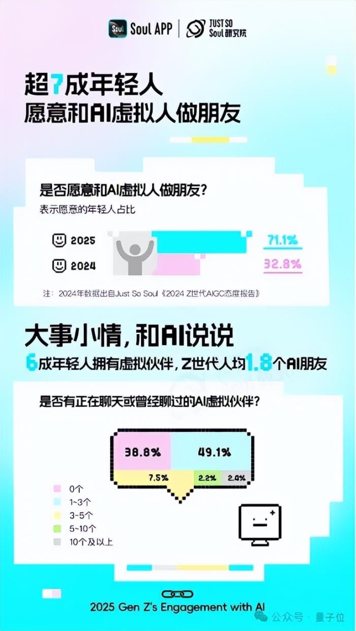 超九成年轻人工作学习离不开AI,人均还有1.8个AI朋友丨Soul《2025 Z世代AI使用报告》