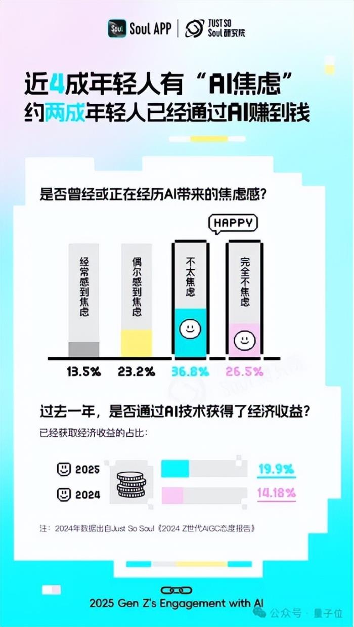 超九成年轻人工作学习离不开AI,人均还有1.8个AI朋友丨Soul《2025 Z世代AI使用报告》