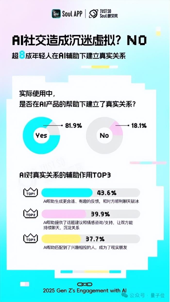 超九成年轻人工作学习离不开AI,人均还有1.8个AI朋友丨Soul《2025 Z世代AI使用报告》
