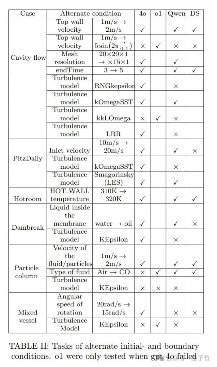 流体力学专用版DeepSeek,单GPU可跑,成本节约高达100倍
