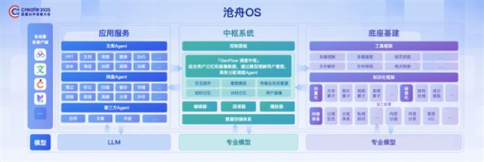 全球首个！百度发布内容操作系统沧舟OS 让AI无所不能
