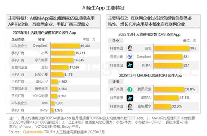 四家AI原生APP月活破亿：华为小艺第二 仅次于DeepSeek