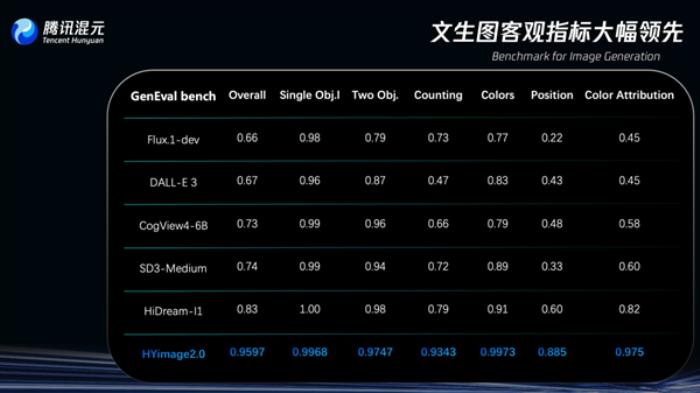 首个毫秒级响应的实时生图大模型！腾讯混元图像2.0正式发布