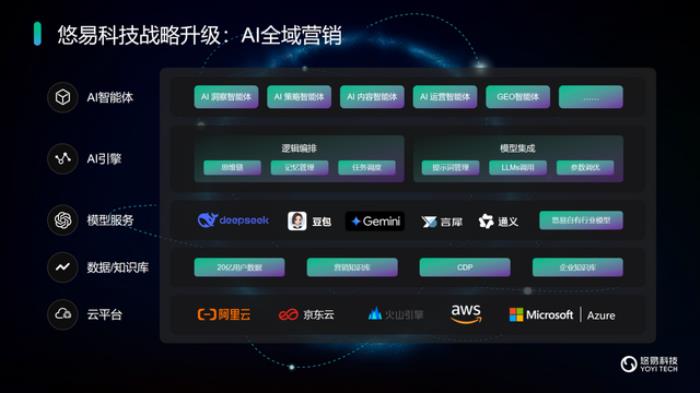 悠易科技战略升级:推出AI智能体矩阵,开启AI全域营销新征程
