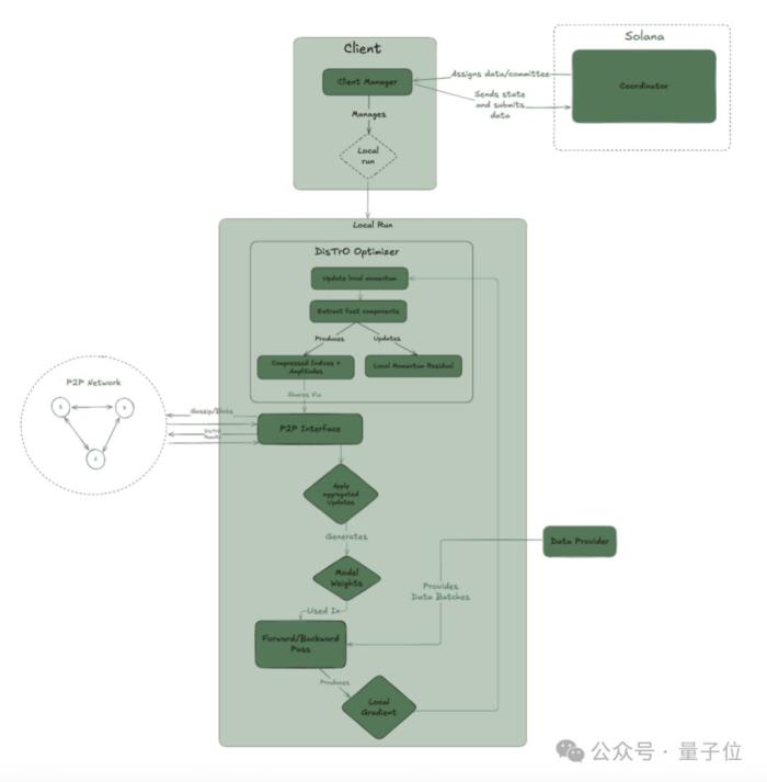 个人开发者训400亿参数大模型：分布式算力，DeepSeek架构，3090单卡部署