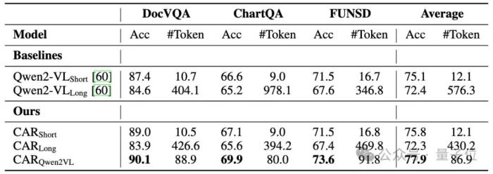 低Token高精度!字节复旦推出自适应推理框架CAR